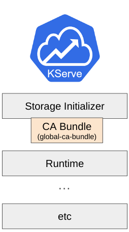 Global CA Bundle in Container